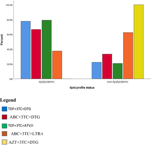Figure 2 Lipid profile status of children and adolescents according to the treatment regimen used at JMC, 2022.