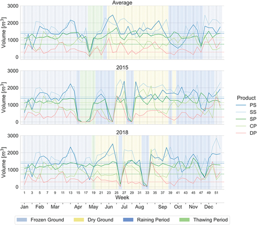 Figure 5. Total customer deliveries per month in the three simulated weather scenarios for the assortments pine sawlogs (PS), spruce sawlogs (SS), spruce pulpwood (SP), conifer pulpwood (CP), and deciduous pulpwood (DP). January is affected by the lack of a warm-up period in the simulation run.