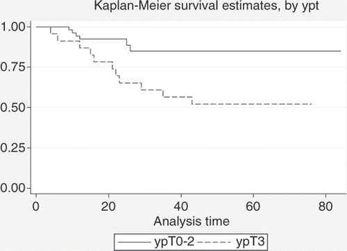 Figure 7. Comparison between DFS estimates for patients with ypT0-2 status (n = 53) and patients with ypT3 status (n = 23) after neoadjuvant treatment (log-rank test: p = 0.002).