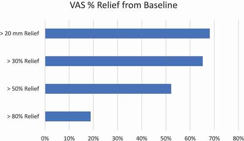 Figure 9. Graph pain intensity change from baseline (raw). % > 30% relief, 50% relief, 80% relief.