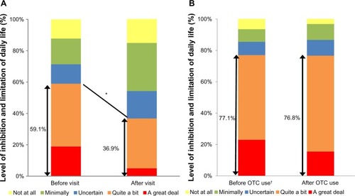 Figure 5 Percentage of subjects in the outpatient (n=274) (A) and nonvisit (n=500) groups (B) reporting impact on daily life due to their menstrual symptoms, before and after a gynecologist visit or OTC drug use.