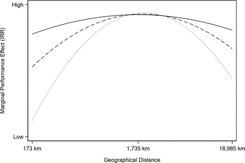 Figure 3. Cultural distance and performance under different levels of syndication.