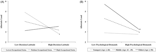 Figure 3. Estimated allostatic load indices for women (n = 108) based for two interaction effects decomposed using simple slope regression analyses. First, (A) allostatic load indices were lower among women with lower occupational status but with higher decision latitude (p = 0.05). Occupational status appears to have an impact particularly in those with low decision latitude, while no such effect was observed among those with high decision latitude. Second, (B) allostatic load indices were significantly lower among middle-aged women (p = 0.031) and older women (p = 0.003) with higher psychological demands. **p < 0.01; *p < 0.05.