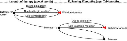 Figure 1 Clinical outcomes during formula therapy used in the analysis.Notes: The figure represents possible clinical outcomes during the 18-month period of formula therapy. *Due to allergic reaction: formula withdrawal due to mild-to-moderate allergic reaction or severe allergic reaction; due to palatability: formula withdrawal due to taste or other palatability features.