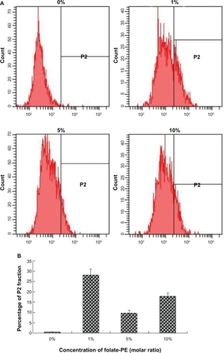 Figure 3 Flow cytometry data after incubation of fluorescently labeled F-AL-Ad5 with the polarized primary-cultured tracheal epithelial cells for 4 hours at 37°C. The profile of cell population count and fluorescence intensity A), and profile of the percentage parent in P2 area with concentration of folate-PE B) indicated the 1% formulation led to the highest uptake among all the test formulations.Abbreviations: F-AL-Ad5, folate-modified complexes of adenovirus vector and anionic liposomes; folate-PE, folate-modified phosphoethanolamine; P2, positive cells.