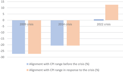 Figure 1. CPI in EU response to energy security crises – resource substitution.