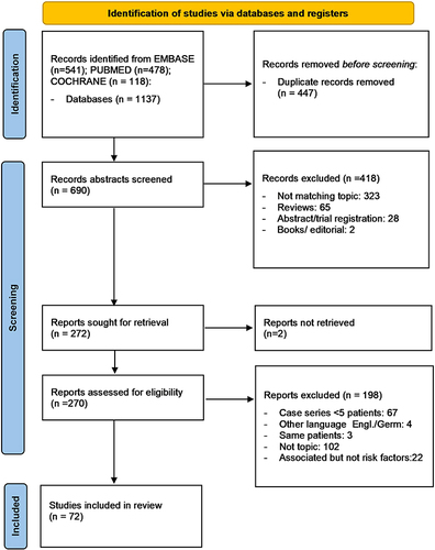 Figure 1 Identification of studies via databases.