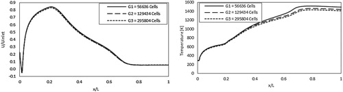 Figure 3. Predicted axial velocity and mean temperature profiles at combustor centerline for the three different grid resolutions.