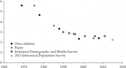 FIGURE 6 Multi-method Estimates of Indonesia’s Total Fertility Rate, 1969–2015