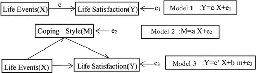 Figure 1. Schematic illustration of the mediating effect model.