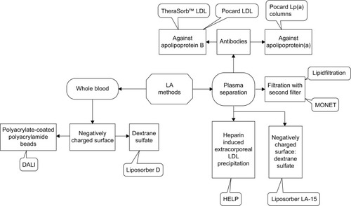 Figure 2 Principles of available LA methods.