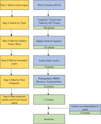 Figure 1. The article searching and selection process in this study.