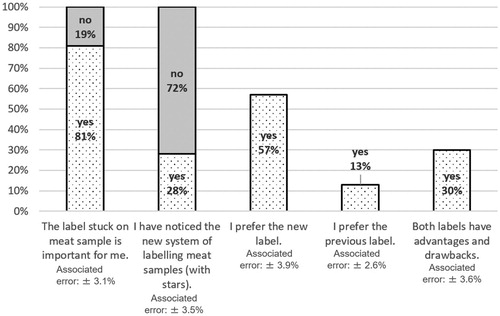 Figure 3 Role of the label when making a beef purchase and consumer feedback about the star system.