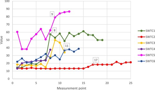 Figure 2. SWTC with change points indicated. This figure was produced from the CUSUM charts generated in the CPA analyses.