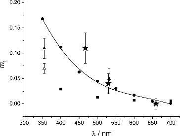 FIG. 8. Imaginary component of the refractive index (mi) for organic carbon as a function of wavelength. Filled circles: Kirchstetter (2004). Filled triangles: organic soluble matter, Adler et al. (Citation2010). Hollow triangles: water soluble matter, Adler (2010). Filled squares: Sato (2003). Filled stars: from this study. The solid line is a polynomial fit through the Kirchstetter data with the equation mi = 1.4304–6.49 × 10−3λ + 1.0126 × 10−5λ2–5.3939 × 10−9λ3.