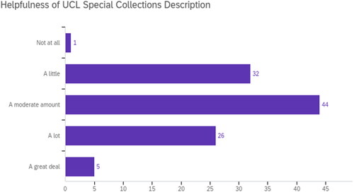 Figure 3. All responses to “Helpfulness of UCL Special Collections description.”