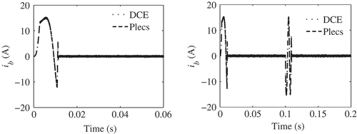 Figure 8. Phase current ib with the constant and stepwise reference values.