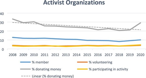 Figure 3. Longitudinal trends in forms of civic involvement in activist organizations.