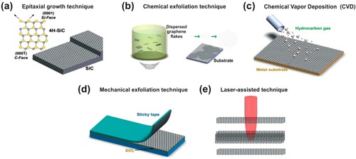 Figure 4. Different techniques of graphene producing. (a) Epitaxial growth; (b) chemical exfoliation; (c) chemical vapor deposition; (d) mechanical exfoliation; and (e) laser-assisted. Adapted from (Citation20) © 2012, Elsevier.