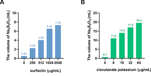 Figure 3 Penicillinase inhibitory activity of surfactin. (A) Inhibition of penicillinase by surfactin and (B) by clavulanate potassium.