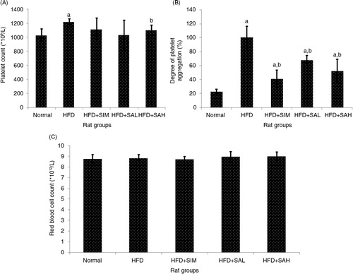 Fig. 2 Effects of sialic acid (SA) on (A) platelet count, (B) platelet aggregation, (C) red blood cell (RBC) count in high fat diet (HFD)-fed rats. Values are mean±SD (n=6). Groups are similar to in Table 1. aStatistical difference in comparison with the normal group (p<0.05) according to Tukey's multiple comparison test; bstatistical difference in comparison with the HFD group (p<0.05) according to Tukey's multiple comparison test.