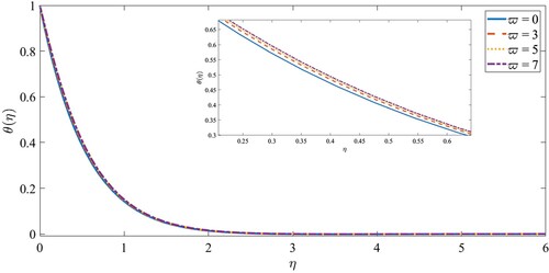 Figure 7. The outcome of ϖ on the temperature profile.