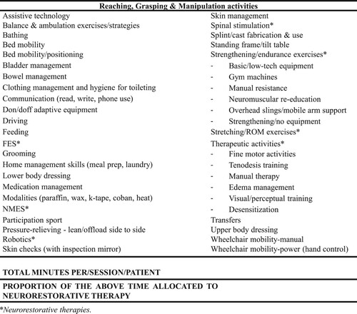 Figure 3 Alphabetical list of therapeutic activities intended to facilitate Reaching, Grasping & Manipulation outcomes. This table was modified from Ozelie et al., 2012Citation73 with feedback from Lyndhurst Centre OTs and PTs and RG&M Working Group Members.