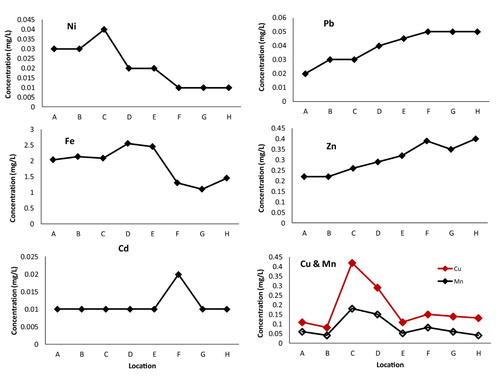 Figure 2: Distribution trend of the concentrations of major heavy metals at different locations in Osun River. Each value is an average concentration of the three measurements obtained in July (2017), February (2018) and July (2018) study events.