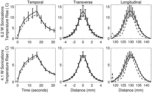 Figure 7. Example plots of temperature simulations in the 70% milk phantom for 6.2-W (top row) and 4.1-W (bottom row) sonications. Solid curves were simulated using the estimated acoustic property values optimised from SAREXP. Dashed curves are the experimental temperature curves obtained with MRTI. All curves are a mean (n = 3), with error bars depicting ± one standard deviation. Error bars were omitted from the experimental curves for figure clarity.