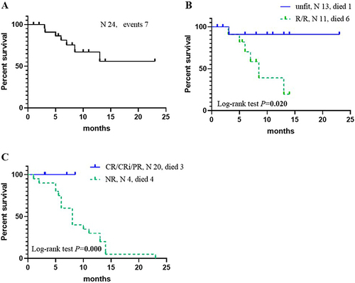 Figure 2 Kaplan–Meier survival curves for the survival rate of AML patients treated with VEN+ HMAs+ half-dose CAG therapy. (A) Data given for all patients; (B) Unfit vs R/R patients (P=0.020); (C) Responders vs Nonresponders (P=0.000).