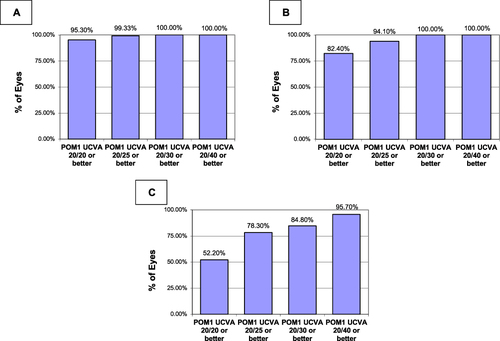 Figure 1 Postoperative Month One Uncorrected Visual Acuity. Achieved uncorrected visual acuity (UCVA) at postoperative month one among patients with a preoperative best corrected visual acuity (BCVA) of 20/20 or better, n= 149 (A), 20/25, n= 34 (B), and 20/30 or worse, n= 46 (C). 95.30% of eyes with preoperative BCVA 20/20 had postoperative UCVA 20/20 (A).