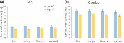 Figure 2. Mean Saccade Onset Time (SOT) in the a) gap, and b) overlap conditions across low and high AT groups. Error bars indicate SEM.