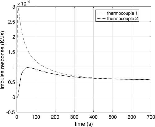 Figure 14. Impulse response.