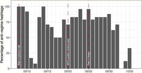 Figure 3. Percentage of hours with at least one anti-regime hashtag trending in the top 5 hashtags per day during our analysis period.Note: Data retrieved from getdaytrends.com.