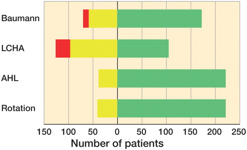 Figure 4. Quality of reduction of supracondylar humerus fracture in 264 children. Green: satisfactory alignment; yellow and red: unsatisfactory alignment; red: 10˚ outside normal values.