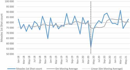 Figure 2. Measles first dose count over time.