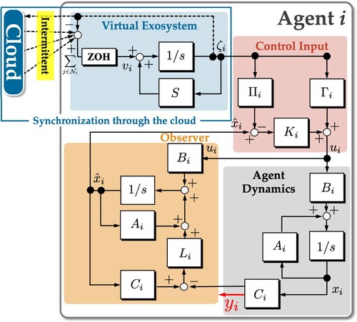 Figure 3. The controller and agent dynamics of the ith agent.