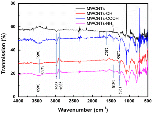 Figure 2. FTIR of pristine and functionalized MWCNTs.