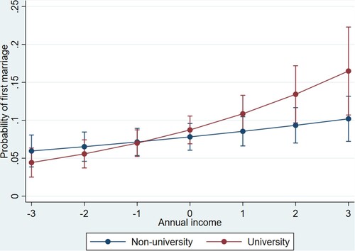 Figure 1. Predicted interaction effect of educational background and annual income of Japanese men (odds ratio and its margin with 95 per cent Cls).