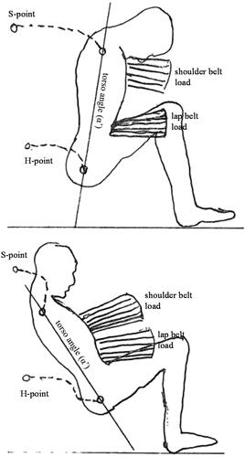 Figure 1. (top) favorable motion sequence into the lap-shoulder belts, (bottom) unfavorable motion sequence with submarining the lap belt (modified from Adomeit and Heger Citation1975).