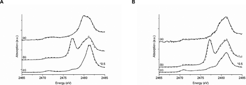 Figure 2 Sulphur K‐edge XANES spectra (solid lines) of the supernatants of A. vinosum δsoxY cultures before (a), during (b) and after (c) excretion of sulphite and accompanying fits (dashed lines). Samples where prepared under (A) oxic and (B) anoxic conditions. (a.u. = arbitrary units).