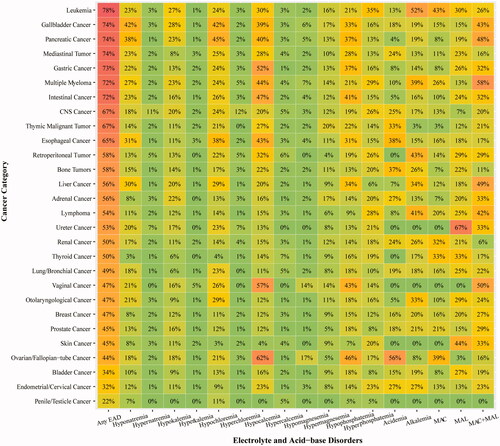 Figure 3. Heat map of EAD in patients with varied cancer sites. EAD: electrolyte and acid-base disorders.
