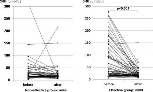 Figure 1 Levels of 3HB before and after treatment with sertraline or venlafaxine in the non-effective group and effective group.
