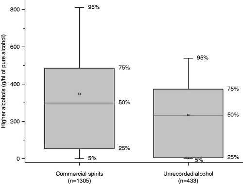 Figure 1. Distribution of higher alcohols in commercial spirits and unrecorded alcohol (outliers >800 g/hl pa not shown).