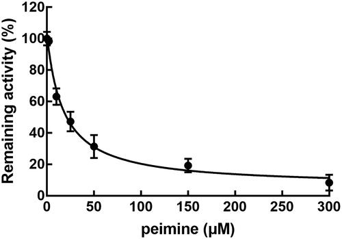 Figure 4. The effect of peimine on the activity of CYP3A4 in rat liver microsomes. The activity of CYP3A4 was inhibited by peimine, and the inhibitory effect of peimine increased with the dosages of peimine (0, 2, 10, 25, 50, 150 and 300 μM).