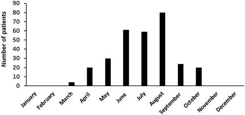 Figure 4. Monthly variation of viper bites.