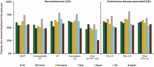 Figure 5. Percentage of patients who received treatment for non-IPF progressive fibrosing ILDs in the past year. Data from online survey of physicians (pulmonologists, n = 243; rheumatologists, n = 203; internists, n = 40). Survey question: “For all non-IPF ILD patients you manage that have fibrosis and progressive disease, what percentage received drug treatment for their ILD in the past year? Examples of treatments include corticosteroids, azathioprine, or other immunosuppressants aimed at treating the ILD”. Rheumatologists were only asked this question in relation to RA-ILD, SSc-ILD and other CTD-ILDs. Abbreviations. CTD, Connective tissue disease; HP, Hypersensitivity pneumonitis; IIP, Idiopathic interstitial pneumonias; ILD, Interstitial lung disease; iNSIP, Idiopathic non-specific interstitial pneumonia; IPF, Idiopathic pulmonary fibrosis; RA, Rheumatoid arthritis; SSc, Systemic sclerosis.