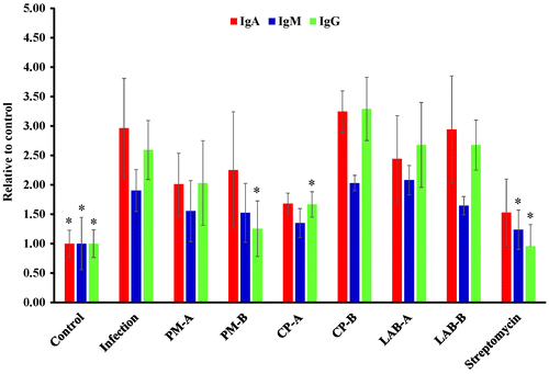 Figure 5. Level (relative to control) of IgA, IgM, and IgG in the serum of mice without infection (Control), ST21-infected mice without any treatment (Infection), and treated by 5 mg or 2.5 mg of PM (PM-A or PM-B), 5 mg or 2.5 mg of CP (CP-A or CP-B), 106 or 5 × 105 CFU of LAB (LAB-A or LAB-B), or 20 mg streptomycin for 4 days. Values are mean ± SD, n = 10. *Means significantly different from infection without treatment group, p < 0.05.