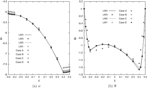 Figure 10. Composite four-layered spherical panel with piezoelectric skins. Transverse displacement , and electric potential along the shell thickness. Single and Multi-theory models.