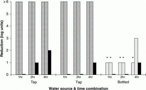 Figure 2.  Effect on inoculated Salmonella of organic acid Product D (0.3%) in tap and bottled water, at room temperature (14 to 15 °C). Two preparations (patterned bars) plus one control (no acid, black bars) were tested at each time point. *Values may be lower (<1), but suitable dilutions to determine this were not cultured.